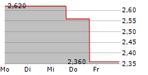 LIVEWIRE GROUP INC 5-Tage-Chart