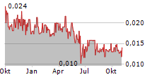 LIVIUM LTD Chart 1 Jahr