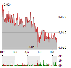 LIVIUM Aktie Chart 1 Jahr