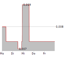 LIVIUM LTD Chart 1 Jahr