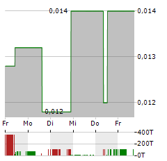 LIVIUM Aktie 5-Tage-Chart