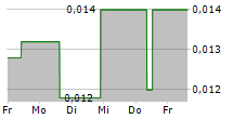 LIVIUM LTD 5-Tage-Chart