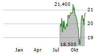 LIXIL CORPORATION ADR Chart 1 Jahr