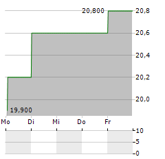 LIXIL CORPORATION ADR Aktie 5-Tage-Chart