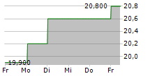 LIXIL CORPORATION ADR 5-Tage-Chart