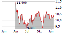 LIXIL CORPORATION Chart 1 Jahr