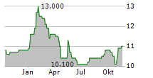 LIXIL CORPORATION Chart 1 Jahr