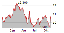 LIXIL CORPORATION Chart 1 Jahr