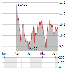 LIXIL Aktie Chart 1 Jahr