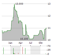 LIXIL Aktie Chart 1 Jahr