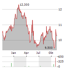 LIXIL Aktie Chart 1 Jahr