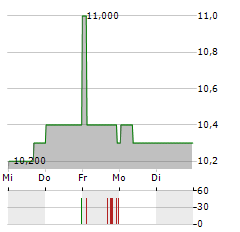 LIXIL Aktie 5-Tage-Chart