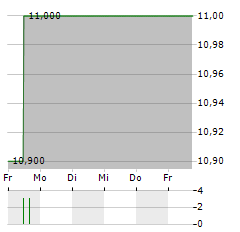 LIXIL Aktie 5-Tage-Chart