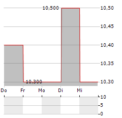 LIXIL Aktie 5-Tage-Chart