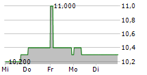 LIXIL CORPORATION 5-Tage-Chart