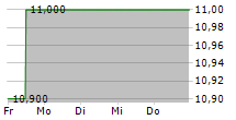 LIXIL CORPORATION 5-Tage-Chart