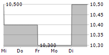 LIXIL CORPORATION 5-Tage-Chart