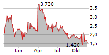 LIXTE BIOTECHNOLOGY HOLDINGS INC Chart 1 Jahr