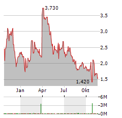 LIXTE BIOTECHNOLOGY Aktie Chart 1 Jahr