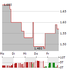 LIXTE BIOTECHNOLOGY Aktie 5-Tage-Chart