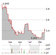 LK TECHNOLOGY Aktie Chart 1 Jahr