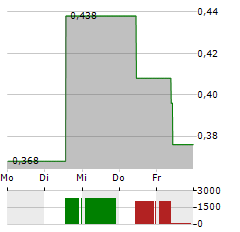 LK TECHNOLOGY Aktie 5-Tage-Chart