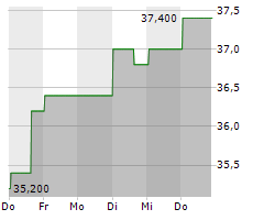 LKQ CORPORATION Chart 1 Jahr