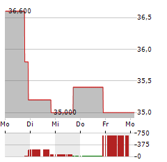 LKQ Aktie 5-Tage-Chart