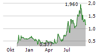 LLAMA GROUP SA Chart 1 Jahr