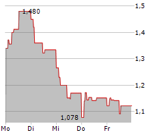 LLAMA GROUP SA Chart 1 Jahr