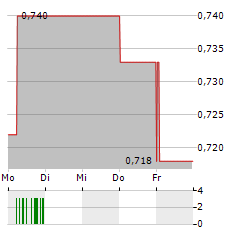 LLAMA GROUP Aktie 5-Tage-Chart