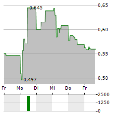 LLAMA GROUP Aktie 5-Tage-Chart