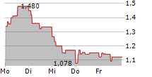 LLAMA GROUP SA 5-Tage-Chart