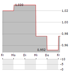 LLEIDA.NET Aktie 5-Tage-Chart