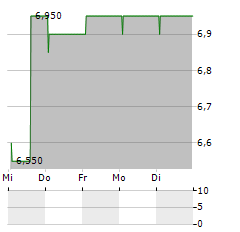 LLORENTE Y CUENCA Aktie 5-Tage-Chart