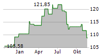 LLOYD FONDS-WHC GLOBAL DISCOVERY Chart 1 Jahr