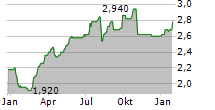 LLOYDS BANKING GROUP PLC ADR Chart 1 Jahr