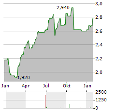 LLOYDS BANKING GROUP PLC ADR Aktie Chart 1 Jahr