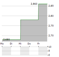 LLOYDS BANKING GROUP PLC ADR Aktie 5-Tage-Chart