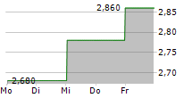 LLOYDS BANKING GROUP PLC ADR 5-Tage-Chart