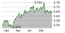 LLOYDS BANKING GROUP PLC Chart 1 Jahr