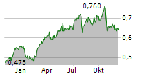 LLOYDS BANKING GROUP PLC Chart 1 Jahr