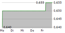 LLOYDS BANKING GROUP PLC 5-Tage-Chart