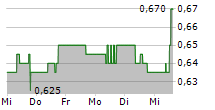 LLOYDS BANKING GROUP PLC 5-Tage-Chart