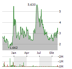 LM FUNDING AMERICA Aktie Chart 1 Jahr