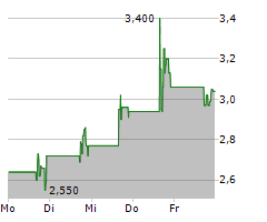 LM FUNDING AMERICA INC Chart 1 Jahr