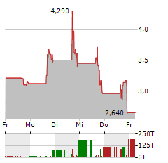 LM FUNDING AMERICA Aktie 5-Tage-Chart