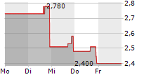 LM FUNDING AMERICA INC 5-Tage-Chart