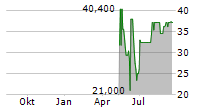 LM PAY SA Chart 1 Jahr