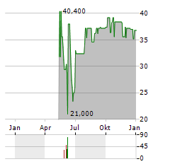 LM PAY Aktie Chart 1 Jahr